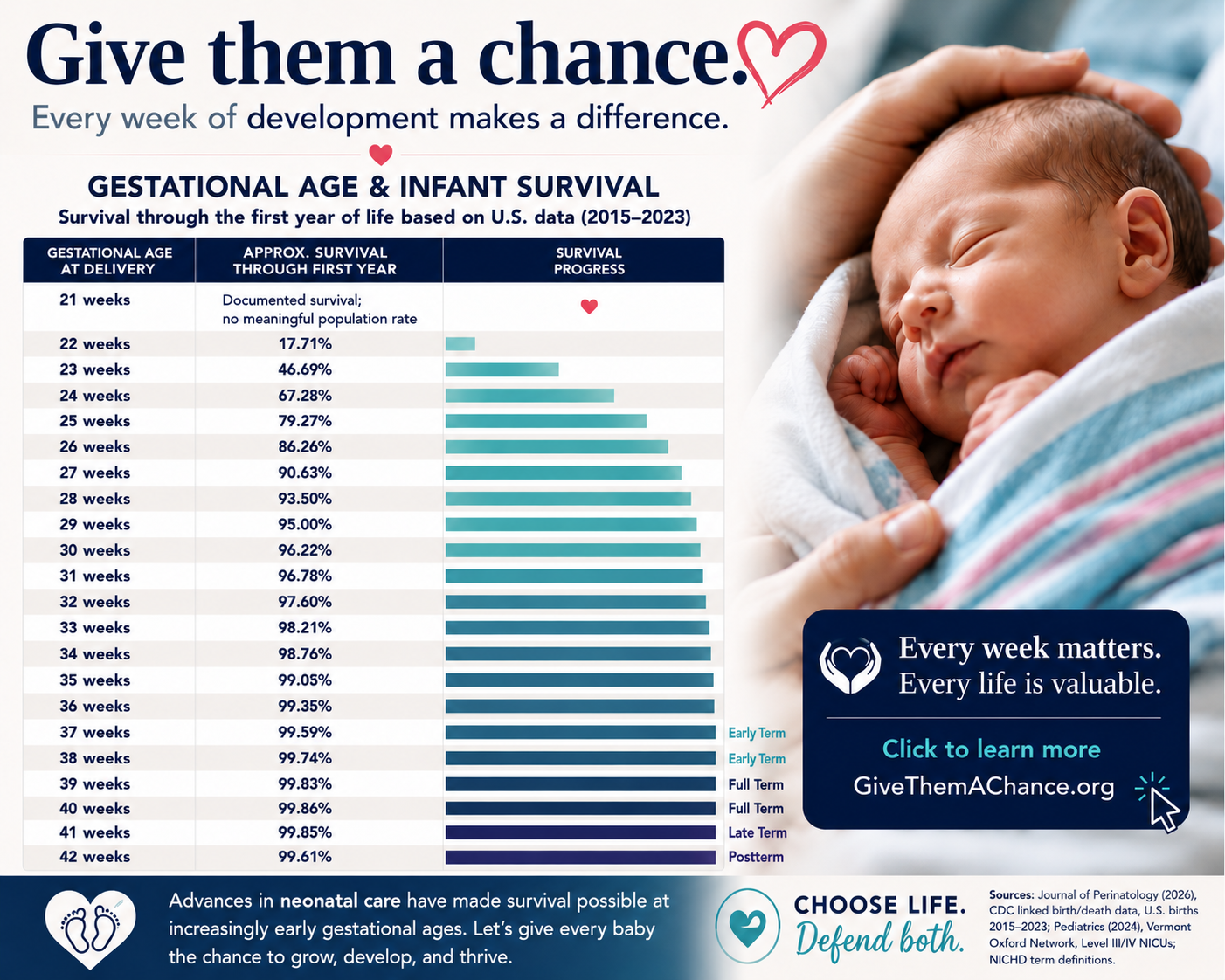 Give Them a Chance — gestational age and infant survival infographic
